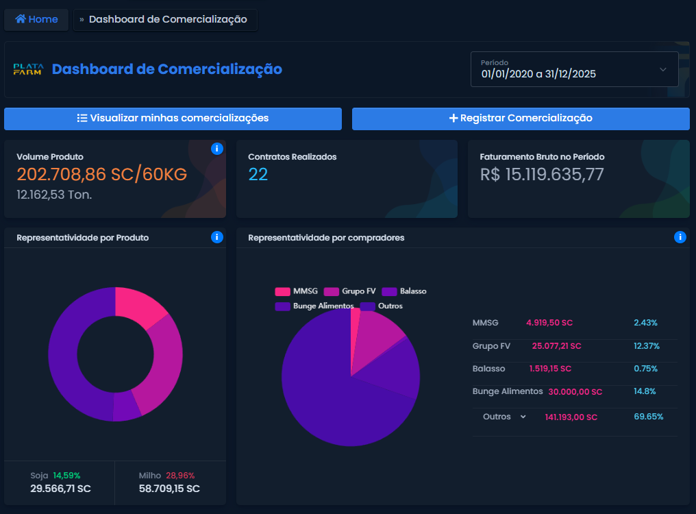 Dashboard de Comercialização